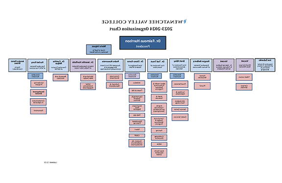 President's Office organizational chart